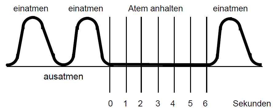 Diagramm der natürlichen Atempause beim Schiessen mit Ein- und Ausatmungsphasen sowie der optimalen Atemkontrolle beim Abziehen des Abzugs.